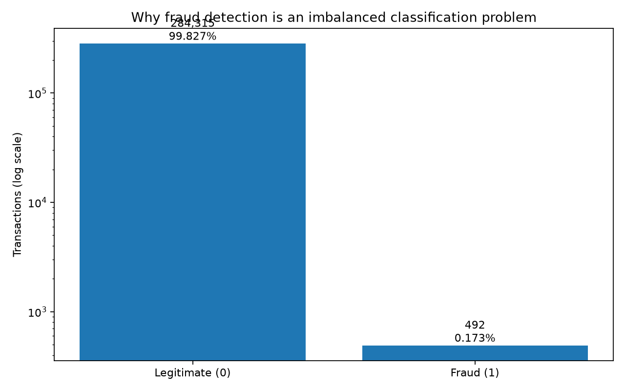 Real class-imbalance chart showing legitimate and fraud transaction counts on a log scale