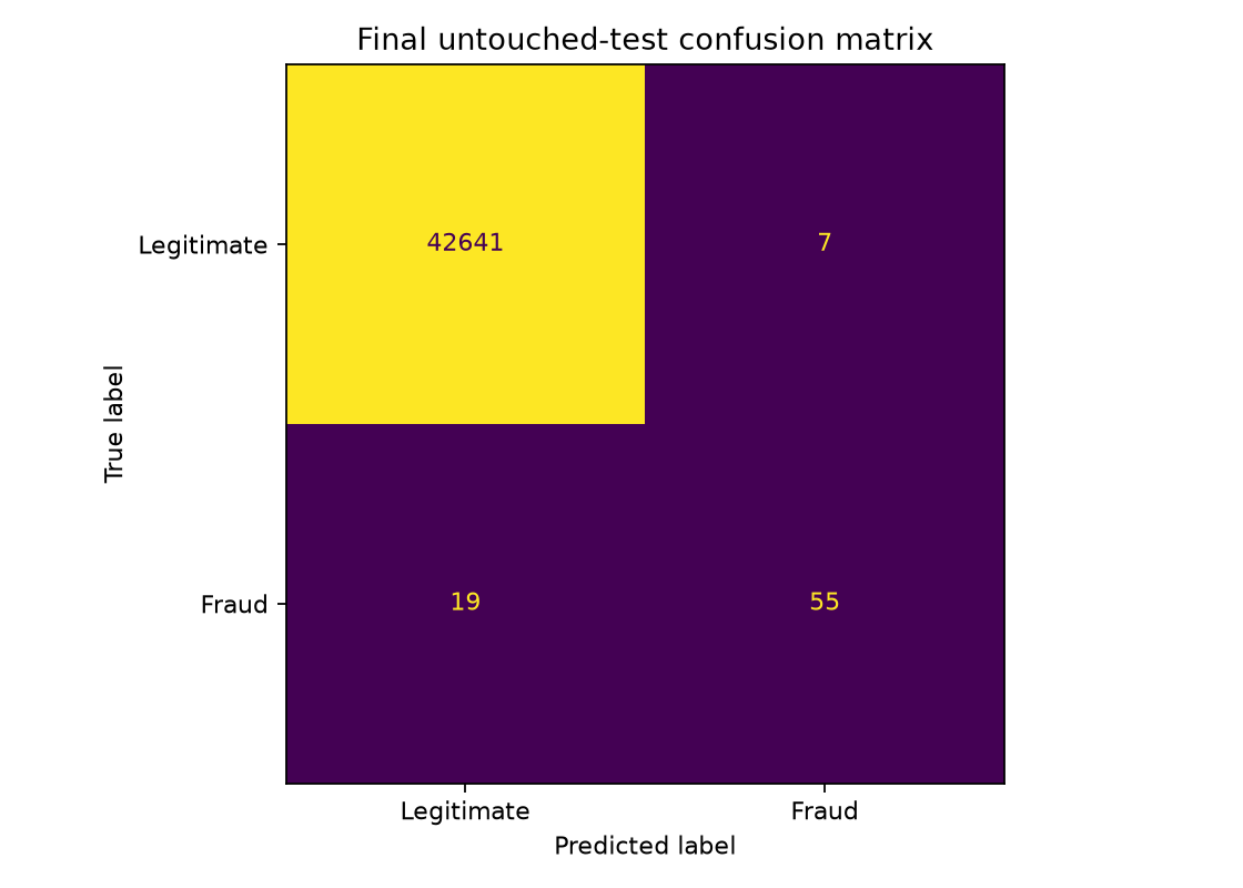 Real final fraud test confusion matrix with 42641 true negatives, 7 false positives, 19 false negatives and 55 true positives