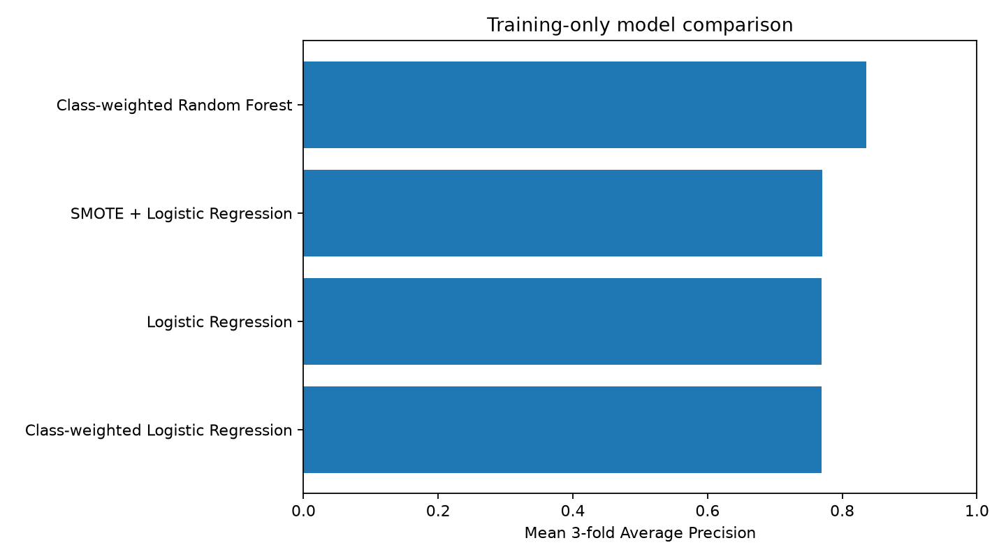 Real bar chart comparing four fraud-detection models by training-only Average Precision
