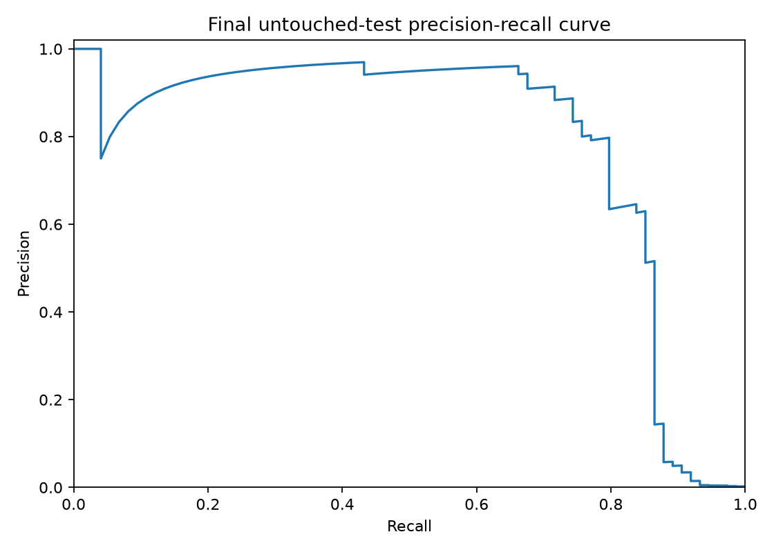 Real precision-recall curve on the final untouched fraud test set