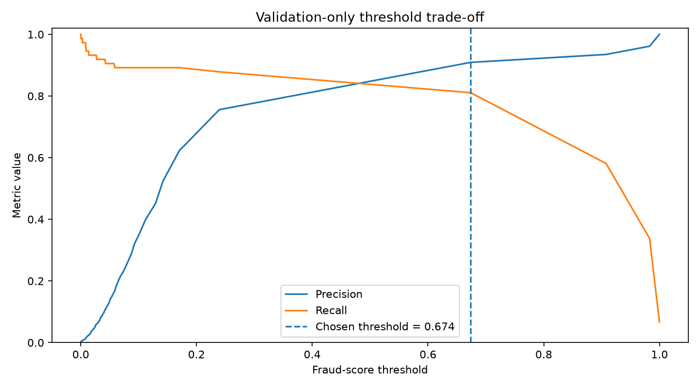 Real validation-only precision and recall curves across fraud-score thresholds