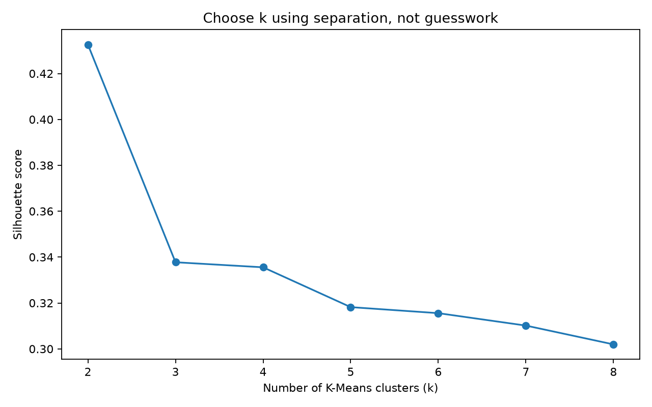 Verified K-Means silhouette comparison for cluster counts from 2 through 8