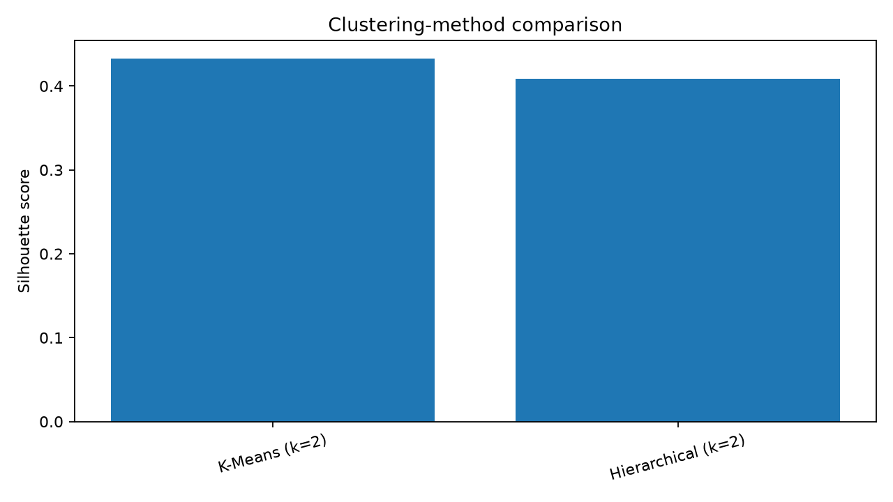 Verified silhouette comparison between K-Means and hierarchical clustering
