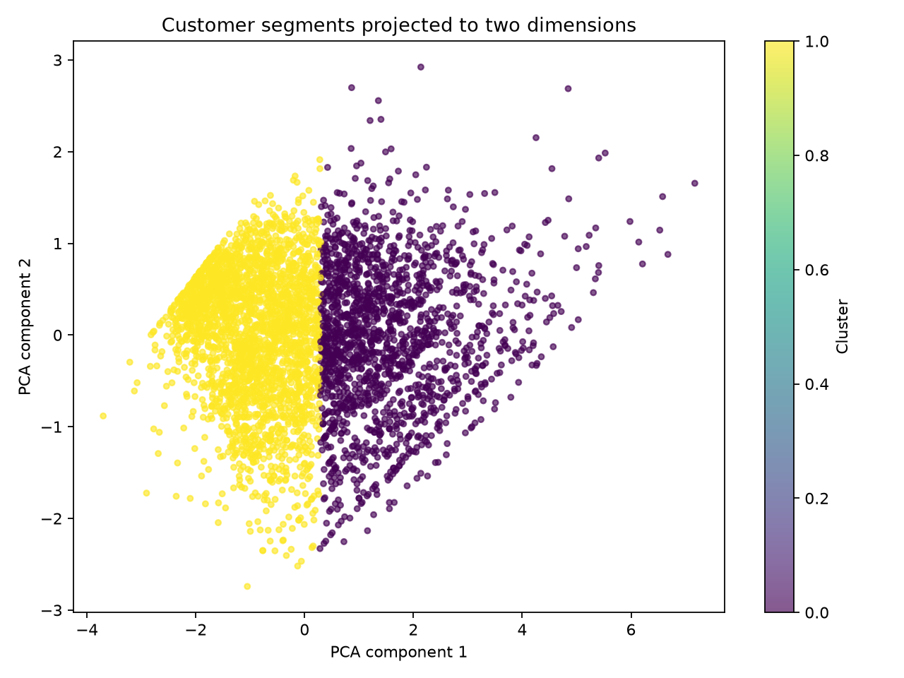 Verified PCA projection of the selected customer clusters into two dimensions