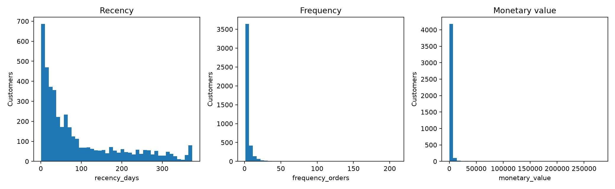 Verified histograms of customer recency, frequency and monetary value before clustering