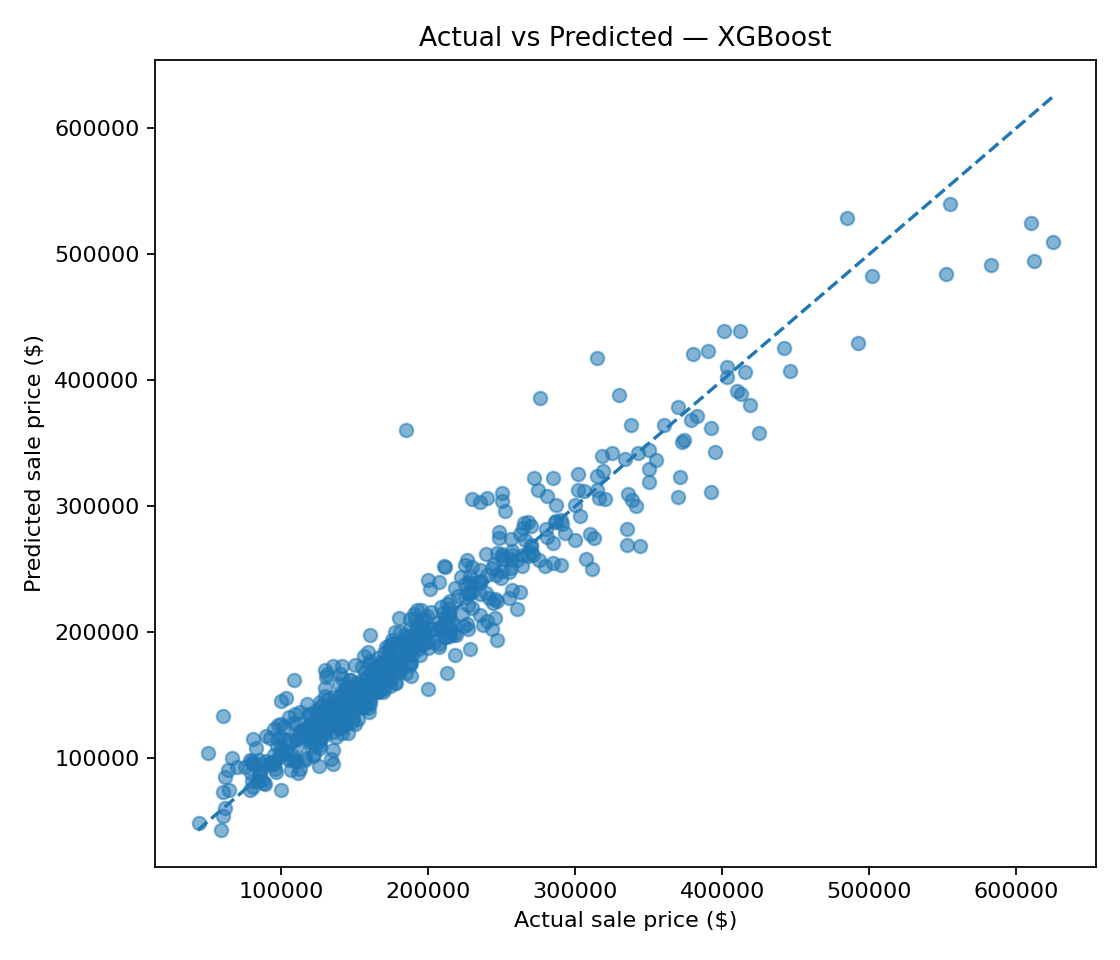 Actual versus predicted sale-price scatter plot from the verified XGBoost holdout evaluation