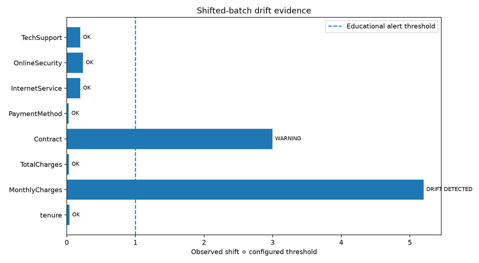 Verified Project 12 chart showing normalized drift signals for the intentionally shifted batch