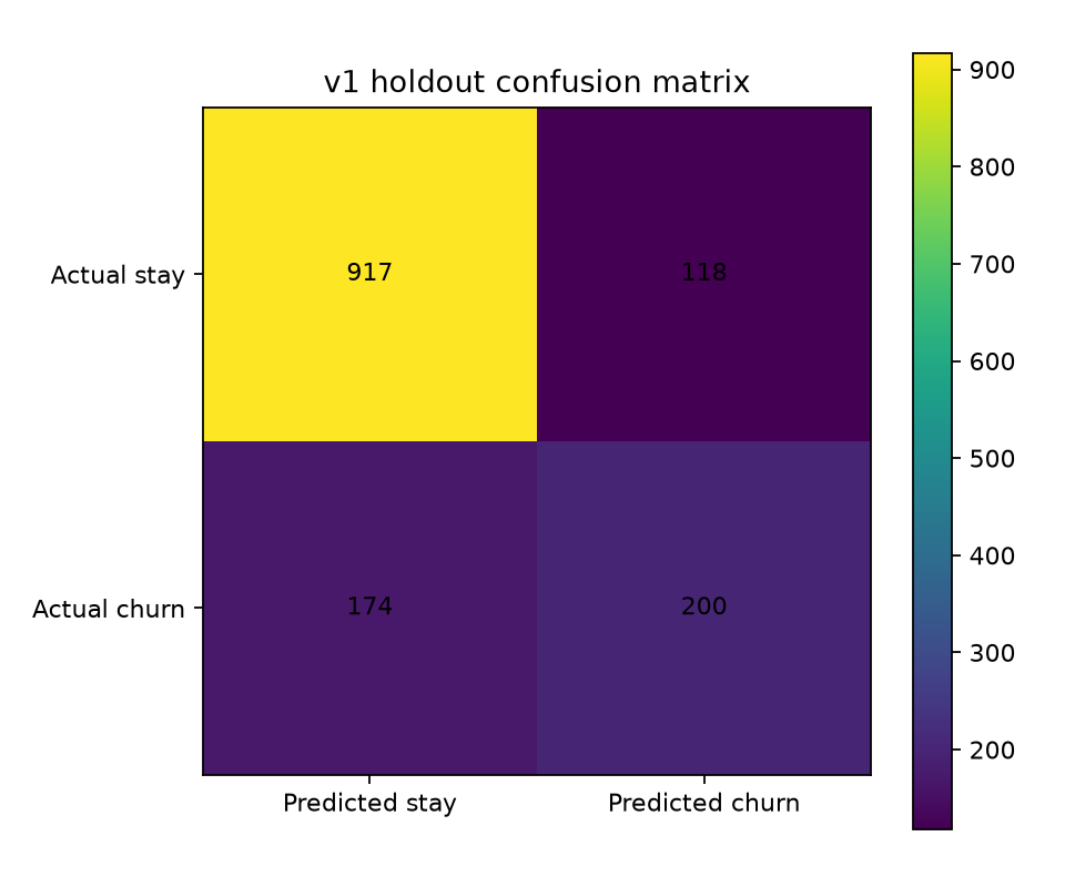 Verified confusion matrix for v1 customer churn model on the untouched holdout set