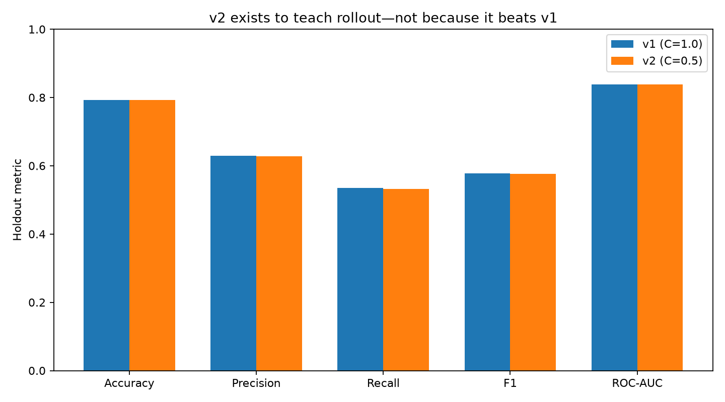 Verified bar chart comparing v1 and v2 holdout metrics for the churn service