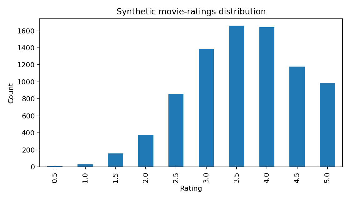 Verified distribution of ratings used by the movie recommendation project